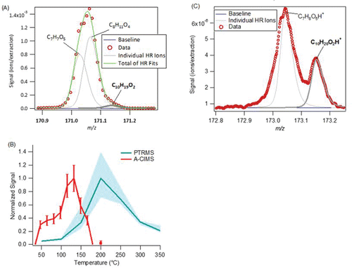 Figure 13. Additional evidence for C10H20O2. (a) High-resolution peak for the A-CIMS. (b) Average particle-phase thermograms from the A-CIMS, showing field data vs. filter temperature as the FIGAERO filter is slowly heated (see text for details). PTRMS signal vs. temperature as the I-CTD cell is heated is shown. No calibration is available for this compound. (c) High-resolution peak fit for the PTRMS.