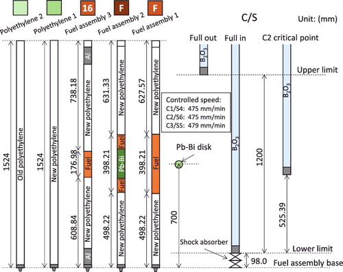 Figure 3. Schematic of fuel and polyethylene assemblies and C/S rods.