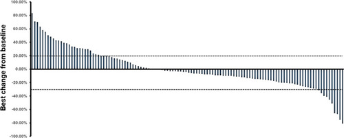 Figure 2 The waterfall plot of best change (reductions in sum of target lesion diameters) from baseline in the 118 patients with NSCLC who received anlotinib treatment.