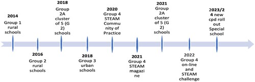 Figure 1. Timeline of the CSSP.