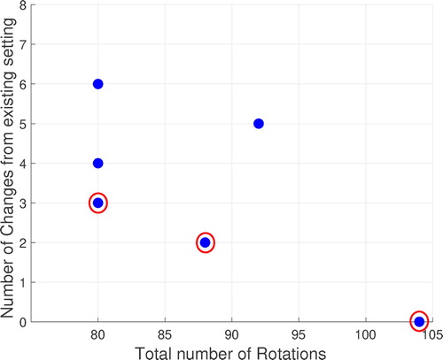 Figure 4. Solutions in the objective space for the 8-index turret magazine solved by the mathematical model.