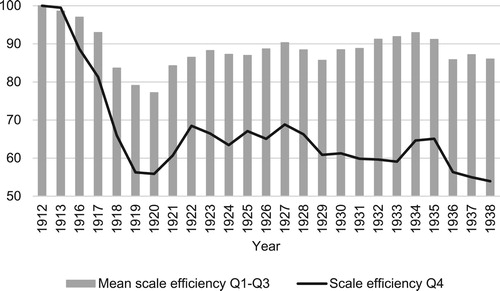 Figure 6. Scale efficiency growth for banks in quartile 4 (solid line) compared to mean scale efficiency growth for banks in quartiles 1–3 (bars), 1912–1938. Source: Calculated from Statistiska Meddelanden, Serie E, Uppgifter om bankerna.