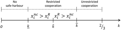 Figure 1. Relative R&D levels, β∈(13,1].