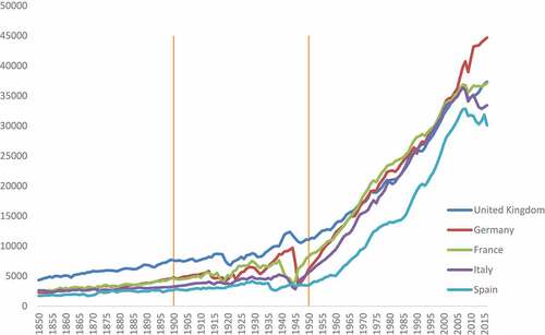 Figure 1. Real GDP per capita: Spain and several European countries, 1850–2018.