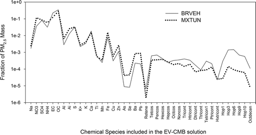 Figure 3. Comparson of the BRVEH and MXTUN motor vehicle exhaust source profiles. (See Table 1 for profile descriptions and Tables S-2 and S-3 for species descriptions.)