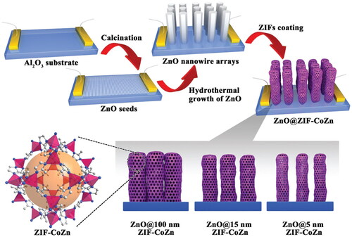 Figure 14. Schematic illustration of the preparation of ZnO@ZIF-CoZn gas sensors. Reproduced with permission from Copyright 2016 Wiley-VCH GmbH.