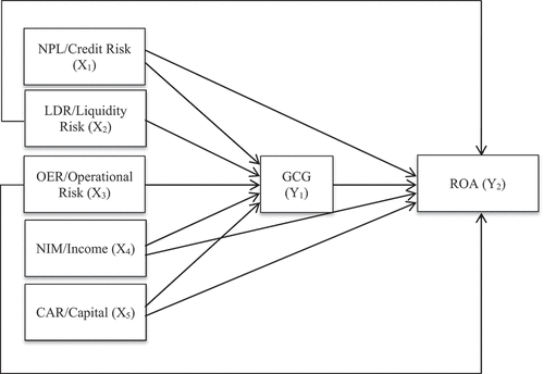 Figure 2. Research framework.