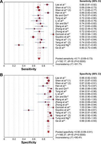 Figure 3 Forest plot showing pooled sensitivity and specificity of DKK1 for diagnosis of GI cancers.