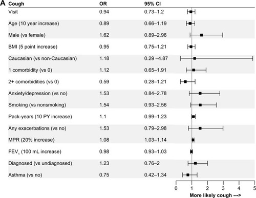 Figure 3 ORs for the associations between independent variables and the presence of (A) cough, (B) phlegm, (C) wheeze, and (D) dyspnea.Abbreviations: BMI, body mass index; MPR, medication possession ratio.