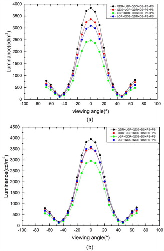 Figure 5. (Color online) Angular dependence of the luminance of two backlight units with QD films with (a) a specular reflector and (b) a diffuse reflector obtained from optical simulation at the same reflectance of 95%. Four different configurations were used for each case.