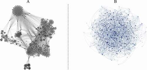 Figure 3. Visualization of Competition and Collaboration NetworksNote: (1) Figure 3A is a visualization of the whole competition network for one year. (2) Figure 3B is a visualization of the whole collaboration network for one year. (3) Both visualizations were created using the Force Atlas 2 algorithm, which is a force-directed and continuous algorithm that creates symmetrical networks with minimal edge crossing