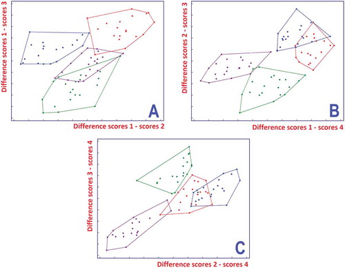 FIGURE 8 Plots of the differences between scores of LDA. Red: class 1, Blue: class 2, Green: class 3, Magenta: class 4.