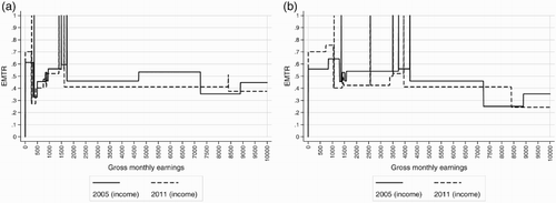 Figure A2. Full EMTRs in one-earner families. (a) Single without children and (b) one earner couple with two children. Source: Authors' calculations using the SIMPL microsimulation model. Note: The full EMTRs computed on disposable income including withdrawal of the Housing Benefit and Social Assistance.