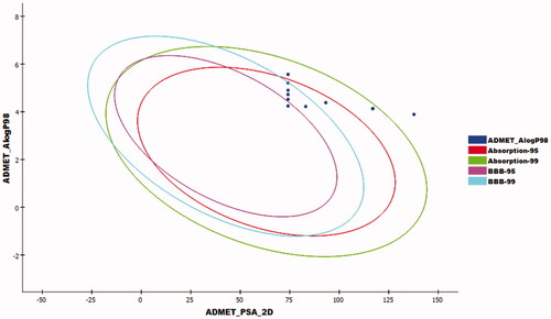 Figure 11. The expected ADMET studies.