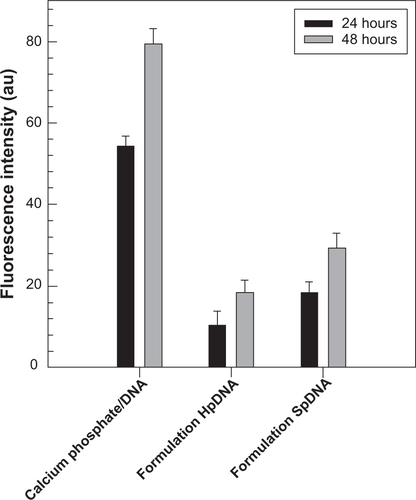 Figure S3 Time course of green fluorescent protein expressed in transfected HeLa cells as measured by fluorescence-activated cell sorting. Each point is the mean ± standard deviation of three different experiments.Abbreviation: pDNA, plasmid DNA.