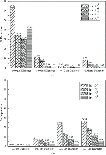 FIG. 4Particle deposition for different Rayleigh numbers and particle diameters: (a) bottom wall; (b) cold wall.