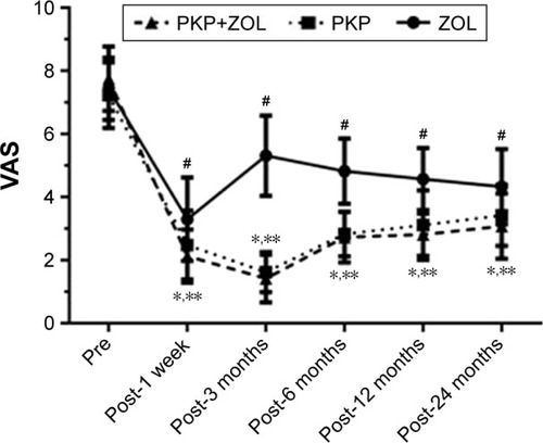 Figure 5 VAS before and after PKP and/or ZOL infusion.
