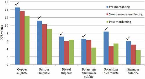 Figure 3. Color strength (K/S values) under pre, simultaneous, and post mordanting for dyed cotton fabrics.