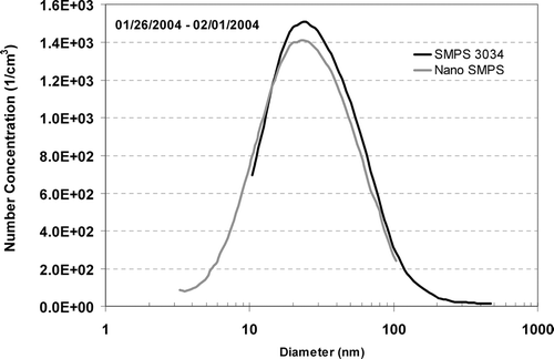 FIG. 7 Weekly average (01/26/04–02/01/04) number size distributions as measured by the SMPS 3034 and the SMPS with Nano DMA.