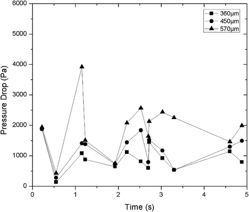 Figure 11. Bed pressure drop with different particle sizes at a height of 0.166 m