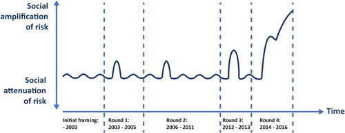 Figure 2. Rounds of social attenuation and amplification of risk.