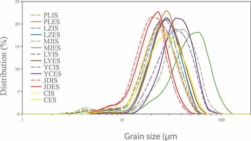 Figure 3. Particle size distribution of seven kinds of lily starch granules, starch from interior scales (IS); starch from exterior scales (ES)