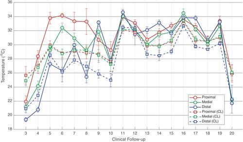 Figure 9 Evolution of median temperature in the ROIs of the right leg (under treatment) in the 20 clinical segments using the ECFIM in comparison with the ROIs of the healthy left leg (CL). The error bars correspond to one standard deviation.