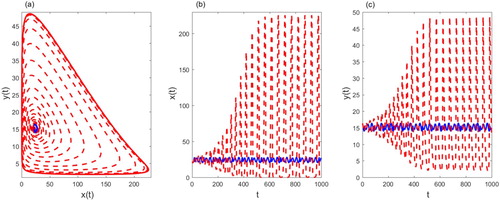 Figure 17. The phase portrait (a), time series of prey density (b) and predator density (c) starting from (x0,y0)=(21.55,16.37). Control parameters: xZX=1%K, xZD=40%K, xT=10%K=28, pT=0.225, qT=0.09 and τT=2.7731. The solution of the free system (Equation1(1) dx(t)dt=rx(t)1−x(t)K−bx(t)y(t),dy(t)dt=cx(t)y(t)y(t)y(t)+m−dy(t).(1) ) is represented in red dotted lines, the solution of the system (Equation3(3) dx(t)dt=rx(t)1−x(t)K−bx(t)y(t),dy(t)dt=cx(t)y(t)y(t)y(t)+m−dy(t),x<xT,Δx(t)=−p(xT)x(t)Δy(t)=−q(xT)y(t)+τ(xT)x=xT.(3) ) is presented in blue full line and E1 is represented in red asterisk.