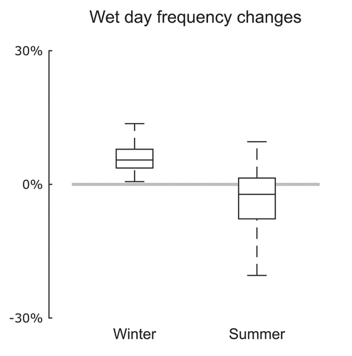 Figure 6. Relative changes for both catchments in wet day frequency for winter and summer periods. Reference period 1961–1990; projection period 2071–2100.