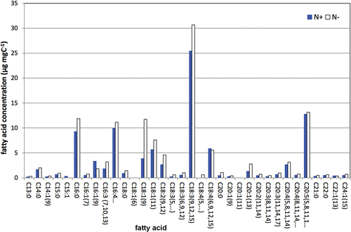 Figure 6. Fatty acid profile of strain CCCryo 198–04 of a Koliella sp. with long-chain fatty acids. (N+ = nitrate-containing medium, N- = nitrate-depleted medium); from Schulze, Citation2011).