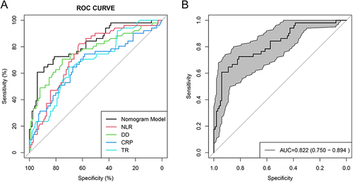 Figure 5 (A) Receiver Operator Characteristics (ROC) curves ie Sensitivity plotted against Specificity for the individual risk factors for acute severe cholangitis; C-reactive protein (CRP), D dimer (DD), Neutrophil-lymphocyte ratio (NLR) and Transaminase ratio (TR) and the Nomogram model. The dashed line represents 50% of Area under the curve (AUC) value. (B) ROC curve for AUC generated by bootstrap resampling (1000 times) as internal validation of the nomogram model. The shaded area represents the 95% confidence intervals of the AUC of the ROC curve.