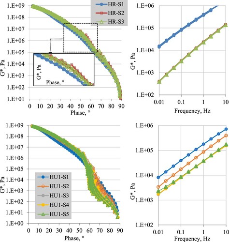 Figure 9. Black plots, left, and frequency sweeps at 50°C, right, of all slices derived from the HR and the HU2 section.