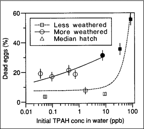 Figure 9 Relationship between initial aqueous TPAH concentrations and% mortality of herring eggs during exposure to LWO (squares) and MWO (circles) effluents. Filled symbols represent values significantly difference from controls. Figure from Carls et al. (Citation1999), used with permission.