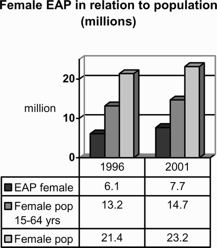 Figure 7: Economically active women relative to the female population (millions)