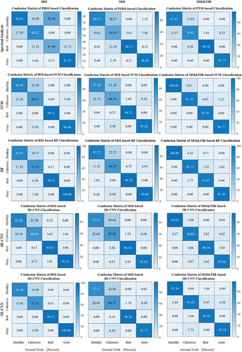 Figure 7. The classification confusion matrices (percent) of different algorithms with different datasets. The horizontal axis is the ground truth and the vertical axis is the classification result.