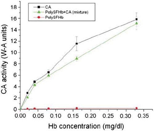 Figure 4. PolySFHb was mixed with CA in free form and assayed for enzyme activity. PolySFHb without additional enzyme and CA alone were also assayed. The sample concentrations were proportionally reduced and selected to be between 0–0.35 mg/mL.