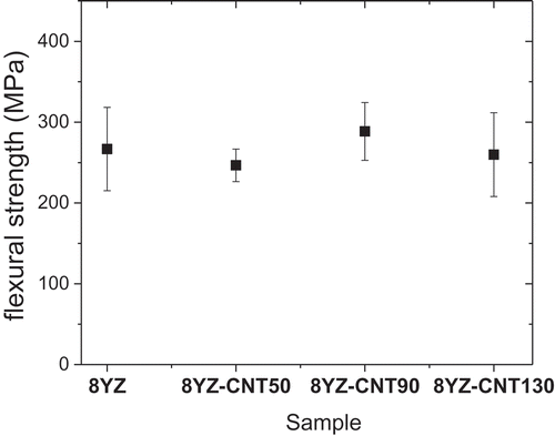 Figure 7. Flexural strength of 8YZ and 8YZ-CNT50, 8YZ-CNT90 and 8YZ-CNT130 composites.