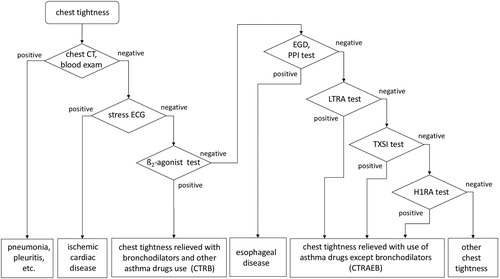Figure 1. Diagnostic flow chart of patients who complained primarily of chest tightness. CT: computed tomography; ECG: echocardiography; EGD: esophagogastroduodenoscopy; PPI: proton pump inhibitor; LTRA: leukotriene receptor antagonist; TXSI: thromboxane synthetase inhibitor; and H1RA: histamine 1 receptor antagonist.