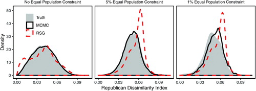 Fig. 11 A validation study, uniformly sampling from the population of all partitions of the Iowa map into four districts. The underlying data are Iowa’s county map in the left plot of Figure 10, which is partitioned into four congressional districts. As in the previous validation exercises, the Markov chain Monte Carlo (MCMC) method (solid black line) is able to approximate the independently and uniformly sampled target distribution, while the random-seed-and-grow (RSG) method (red dashed line) performs poorly.