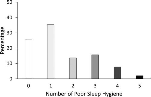 Figure 2. The proportions of participants with different numbers of poor sleep hygiene behaviors (i.e. those who frequently or always engaged in poor sleep hygiene). In this sample, 25.5% did not frequently engage in poor sleep hygiene, 35.3% frequently did one poor sleep hygiene, and 39.2% frequently did multiple poor sleep hygiene.