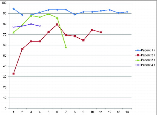 Figure 3. Hand Tansplantation Score System (HTSS) The total score for patient #1: 90.5 for the right and 90 for the left hand; for patient #2: 74 for the right and 71.5 for the left forearm; for patient #3: 86 for the right and 85.5 for the left hand; for patient #4: 80 for the right hand. The hand transplantation score system of the international registry includes appearance (15 points), sensibility (20 points), movement (20 points), psychological and social acceptance (15 points), daily activities and work status (15 points), patient satisfaction and general well being (15 points). 0–30 points &Equals; poor, 31–60 points &Equals; fair, 61–80 points &Equals; good, 81–100 points &Equals; excellent.