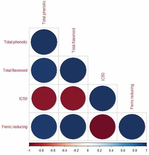 Figure 3. The correlation of antioxidant activities and total phenolic and flavonoid contents of thermally treated honey.