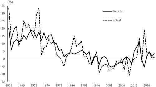 Figure 2. Forecast and actual values.