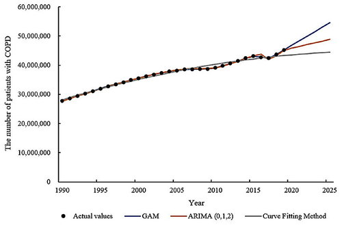 Figure 1 The prevalence trend of COPD in China from 1990 to 2025.