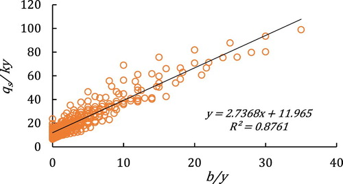 Figure 15. The relationship between qs/Ky and b/y for different channel cross sections.