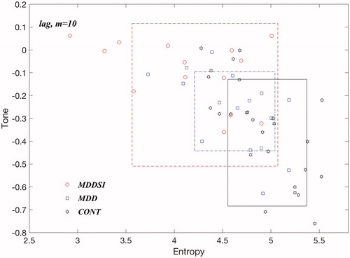 Figure 2. Tone-entropy responses while changing lags from 1 to 10 for MDDSI, MDD and Control.