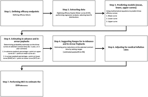 Figure 1. Five-step method for estimating paybacks to support adherence programs. Abbreviations. t, time of contract, RCT, randomized controlled trial, RWD, real-world data; MCS, Monte Carlo Simulation.