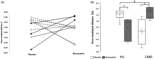Figure 1. A: Individual and B: average resveratrol-induced changes in flow-mediated dilation (FMD) in patients that had a percutaneous intervention (PCI: —^) or post-coronary artery bypass graft (CABG: _____●). *: Significantly different from corresponding baseline; #: significantly different from other group. Data are mean ± SEM. Interaction resveratrol × intervention p = 0.004.