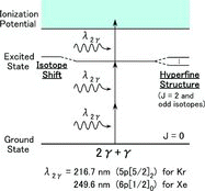 Figure 2. Resonance ionization schemes of Kr and Xe used in this study.