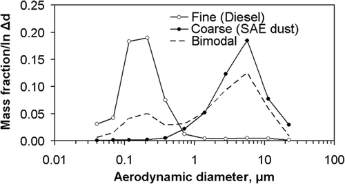 FIG. 2 Exposure aerosol size distributions.